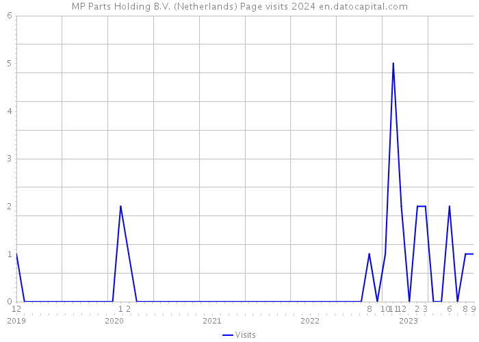 MP Parts Holding B.V. (Netherlands) Page visits 2024 