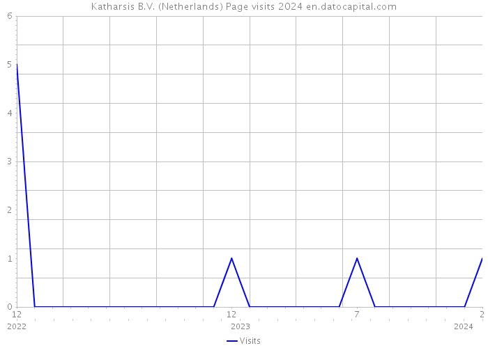 Katharsis B.V. (Netherlands) Page visits 2024 