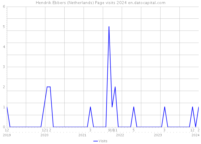 Hendrik Ebbers (Netherlands) Page visits 2024 