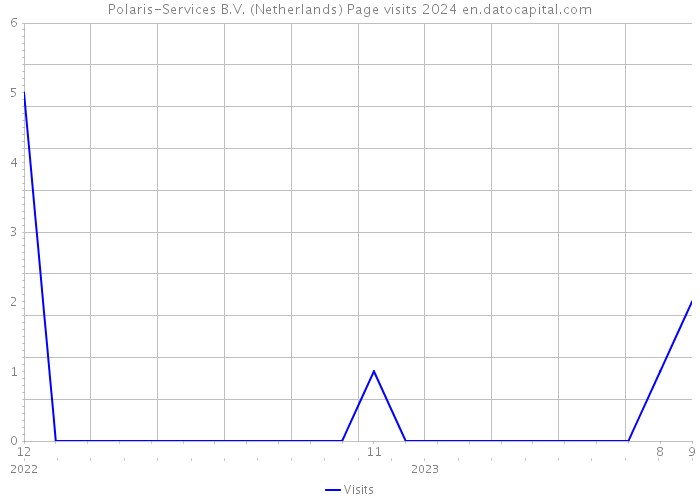 Polaris-Services B.V. (Netherlands) Page visits 2024 