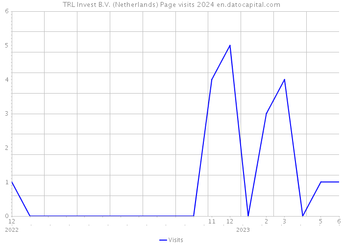 TRL Invest B.V. (Netherlands) Page visits 2024 