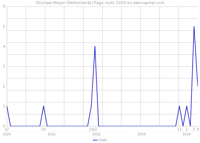 Nicolaas Meijer (Netherlands) Page visits 2024 