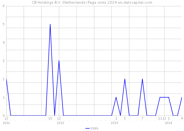 CB Holdings B.V. (Netherlands) Page visits 2024 