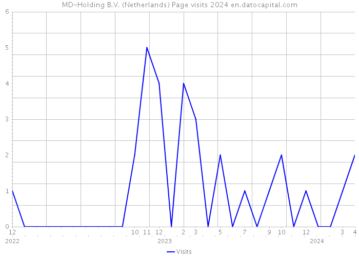MD-Holding B.V. (Netherlands) Page visits 2024 