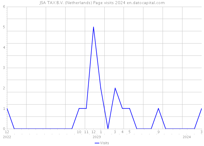 JSA TAX B.V. (Netherlands) Page visits 2024 