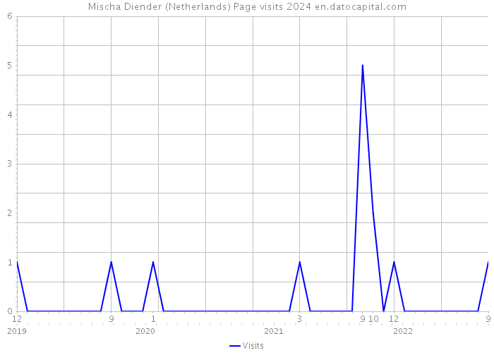 Mischa Diender (Netherlands) Page visits 2024 