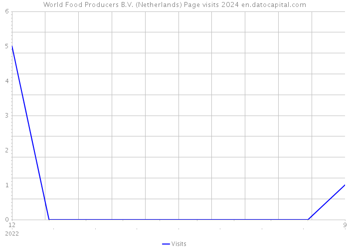 World Food Producers B.V. (Netherlands) Page visits 2024 