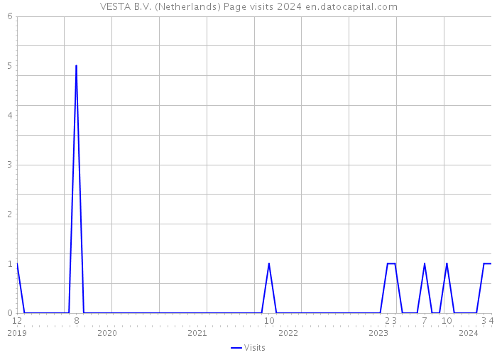 VESTA B.V. (Netherlands) Page visits 2024 