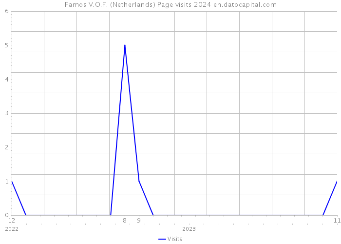Famos V.O.F. (Netherlands) Page visits 2024 