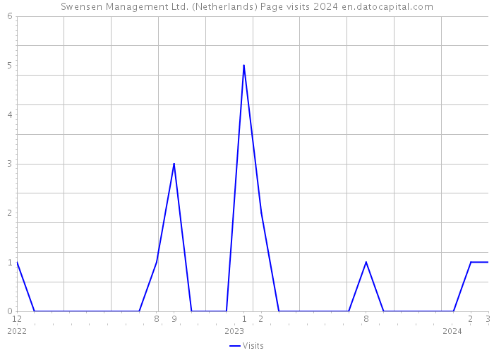Swensen Management Ltd. (Netherlands) Page visits 2024 