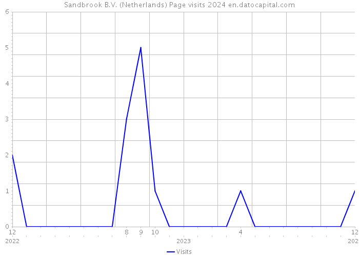 Sandbrook B.V. (Netherlands) Page visits 2024 