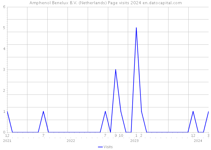 Amphenol Benelux B.V. (Netherlands) Page visits 2024 