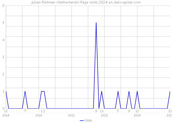 Julian Rietman (Netherlands) Page visits 2024 