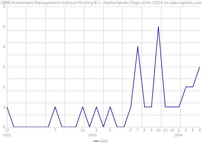 CBRE Investment Management Indirect Holding B.V. (Netherlands) Page visits 2024 