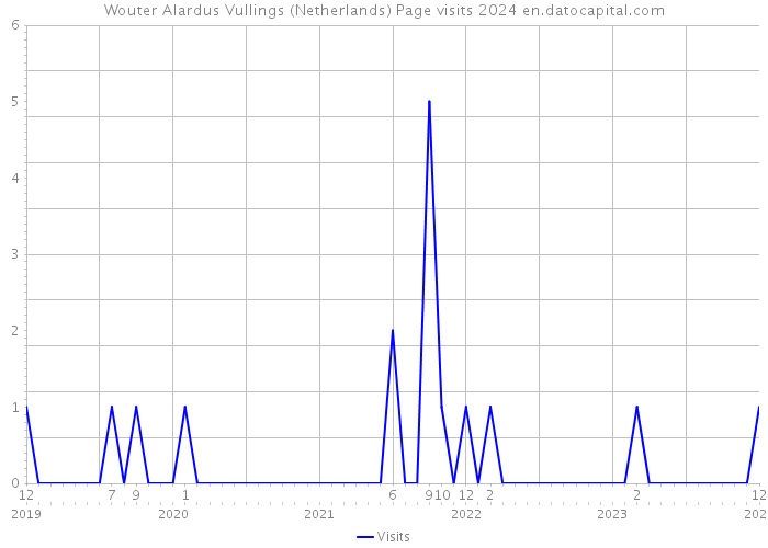 Wouter Alardus Vullings (Netherlands) Page visits 2024 
