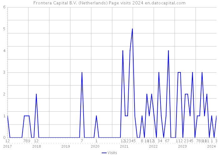 Frontera Capital B.V. (Netherlands) Page visits 2024 