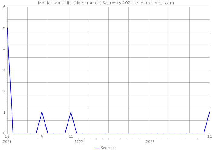 Menico Mattiello (Netherlands) Searches 2024 