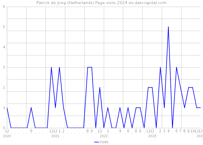 Patrick de Jong (Netherlands) Page visits 2024 
