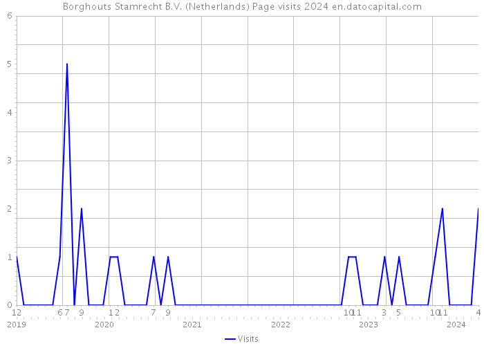 Borghouts Stamrecht B.V. (Netherlands) Page visits 2024 