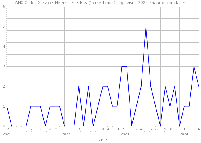 WNS Global Services Netherlands B.V. (Netherlands) Page visits 2024 