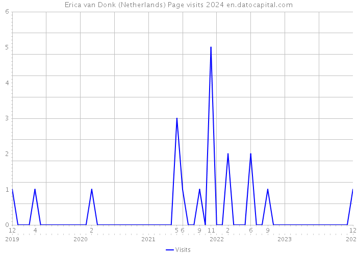 Erica van Donk (Netherlands) Page visits 2024 