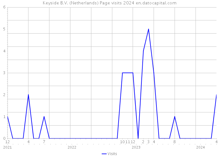 Keyside B.V. (Netherlands) Page visits 2024 