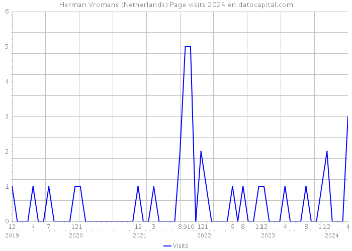 Herman Vromans (Netherlands) Page visits 2024 