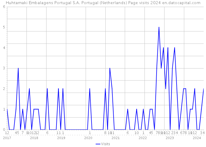 Huhtamaki Embalagens Portugal S.A. Portugal (Netherlands) Page visits 2024 