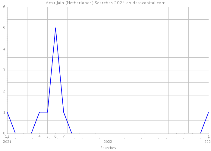 Amit Jain (Netherlands) Searches 2024 