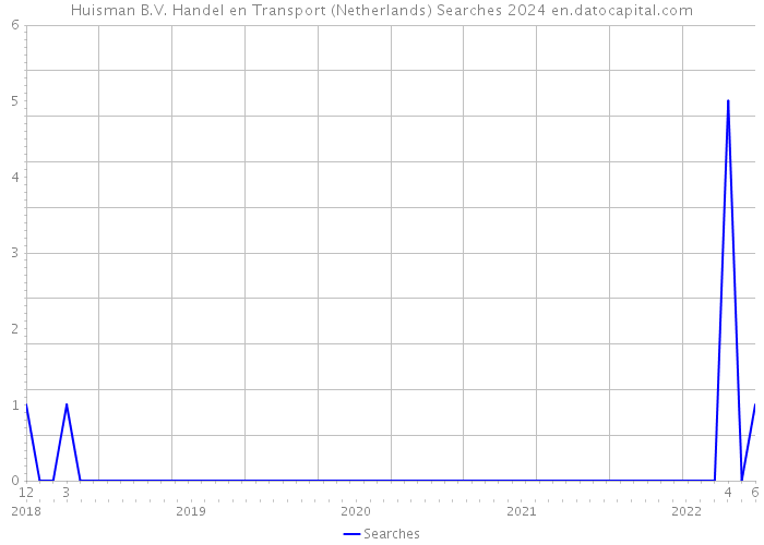 Huisman B.V. Handel en Transport (Netherlands) Searches 2024 