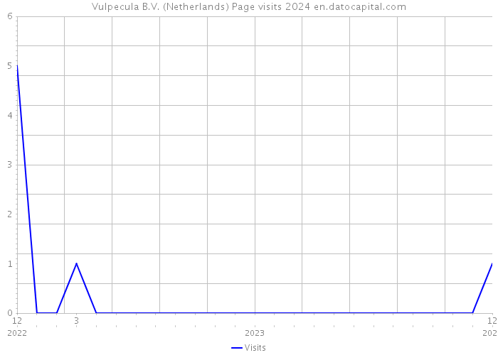 Vulpecula B.V. (Netherlands) Page visits 2024 