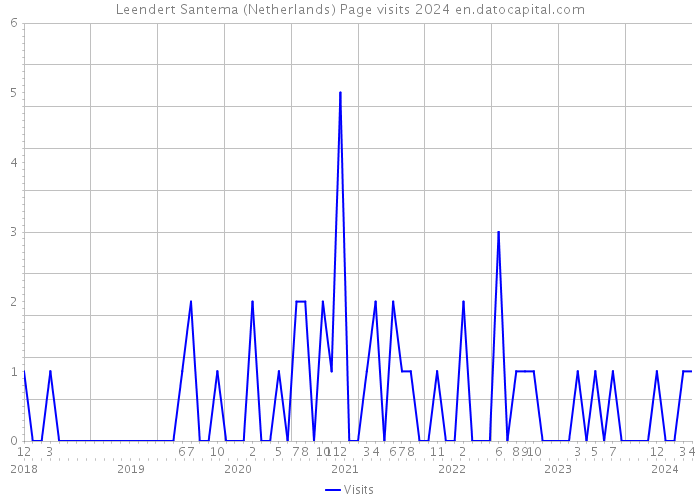 Leendert Santema (Netherlands) Page visits 2024 