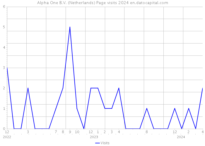 Alpha One B.V. (Netherlands) Page visits 2024 