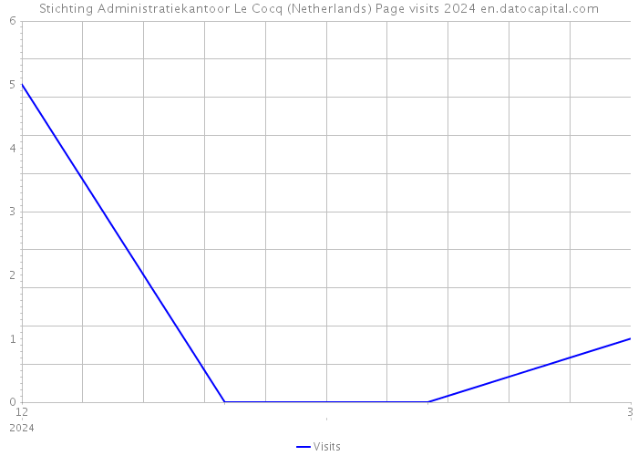 Stichting Administratiekantoor Le Cocq (Netherlands) Page visits 2024 