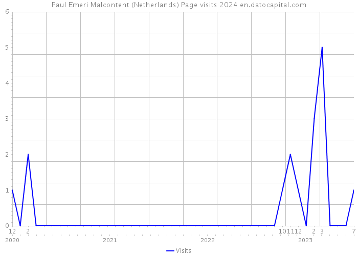 Paul Emeri Malcontent (Netherlands) Page visits 2024 