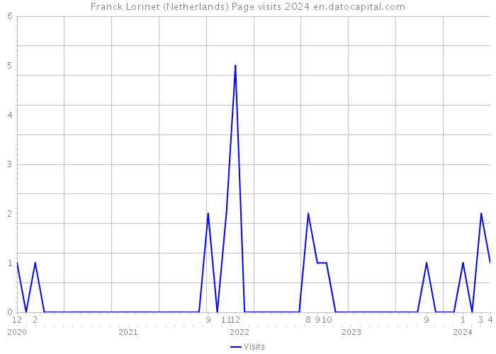 Franck Lorinet (Netherlands) Page visits 2024 