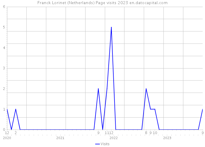 Franck Lorinet (Netherlands) Page visits 2023 