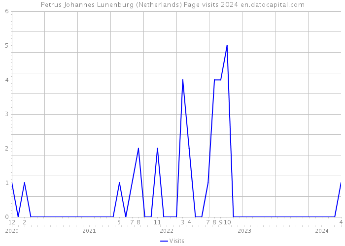 Petrus Johannes Lunenburg (Netherlands) Page visits 2024 