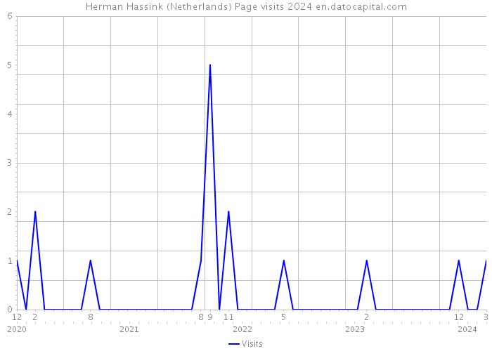 Herman Hassink (Netherlands) Page visits 2024 