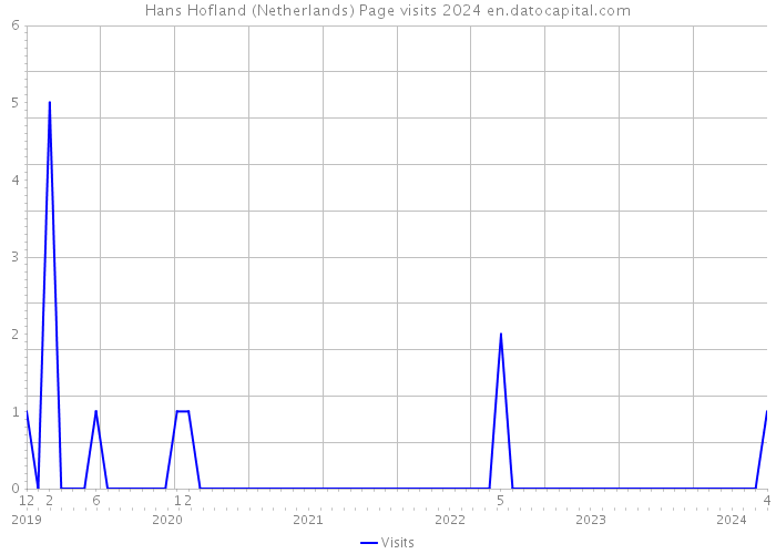 Hans Hofland (Netherlands) Page visits 2024 