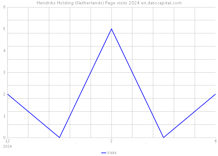 Hendriks Holding (Netherlands) Page visits 2024 
