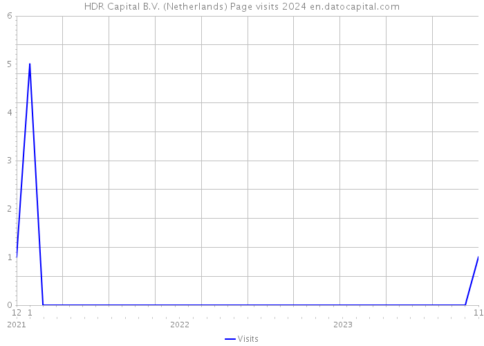 HDR Capital B.V. (Netherlands) Page visits 2024 