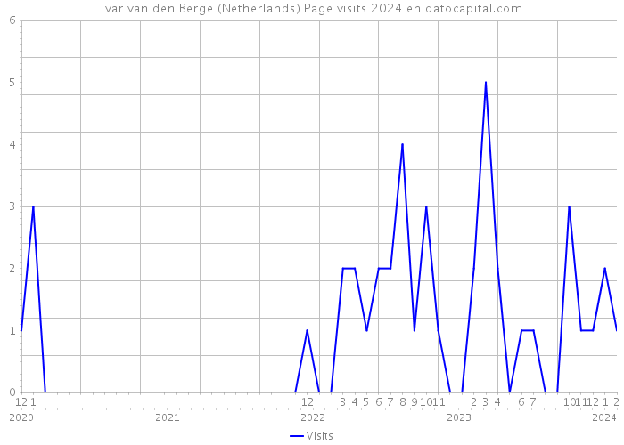 Ivar van den Berge (Netherlands) Page visits 2024 