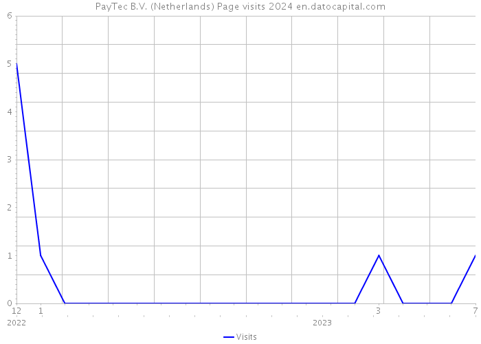 PayTec B.V. (Netherlands) Page visits 2024 