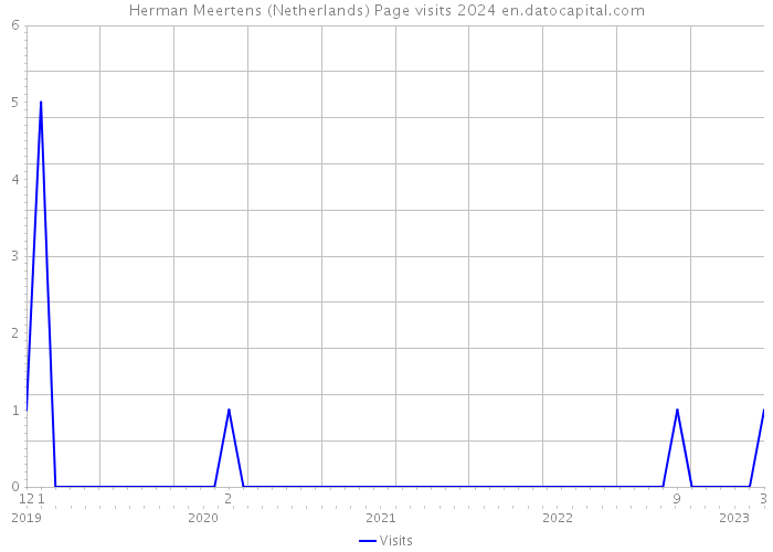 Herman Meertens (Netherlands) Page visits 2024 
