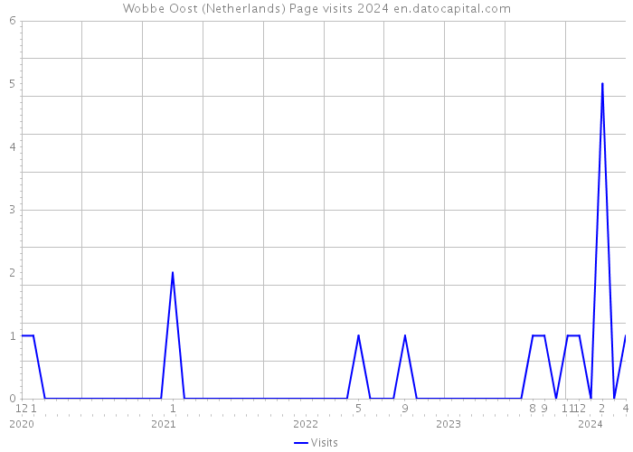 Wobbe Oost (Netherlands) Page visits 2024 