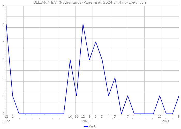 BELLARIA B.V. (Netherlands) Page visits 2024 