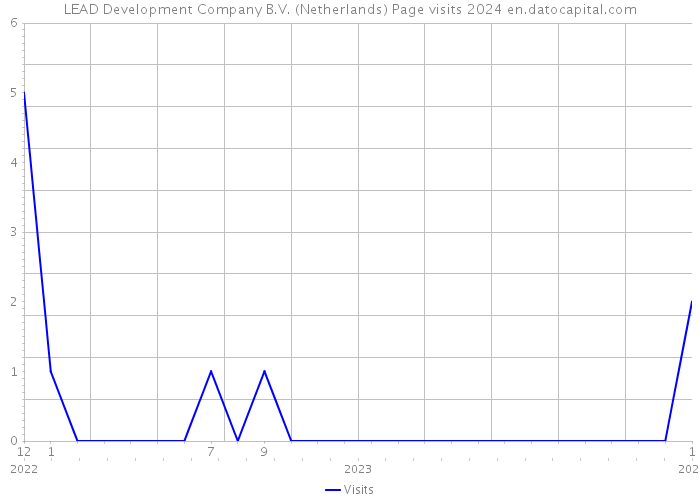LEAD Development Company B.V. (Netherlands) Page visits 2024 