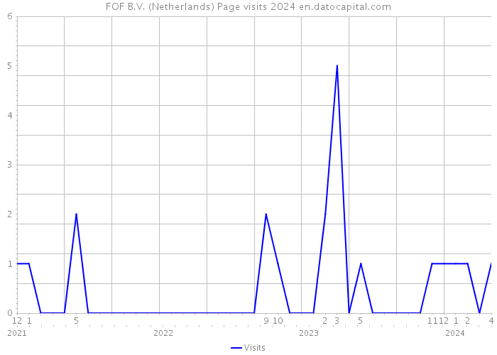 FOF B.V. (Netherlands) Page visits 2024 