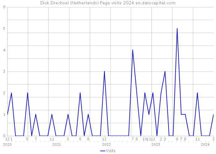 Dick Drechsel (Netherlands) Page visits 2024 